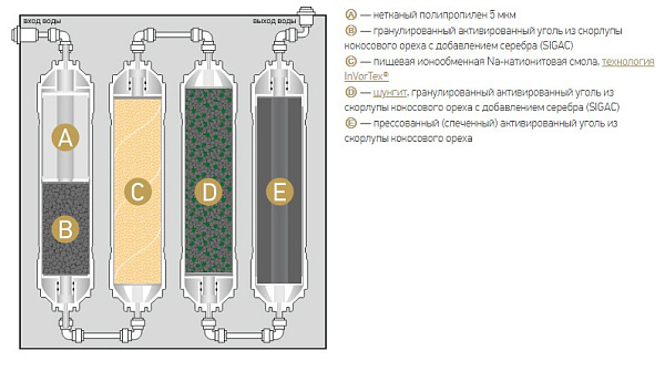 Фильтр многоступенчатый под мойку НОВАЯ ВОДА Expert M330