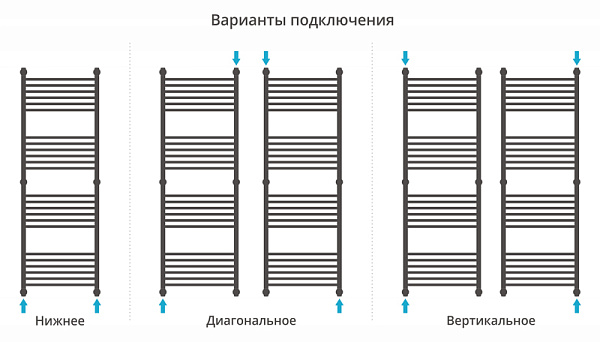 Полотенцесушитель СУНЕРЖА Флюид+ 1500х500