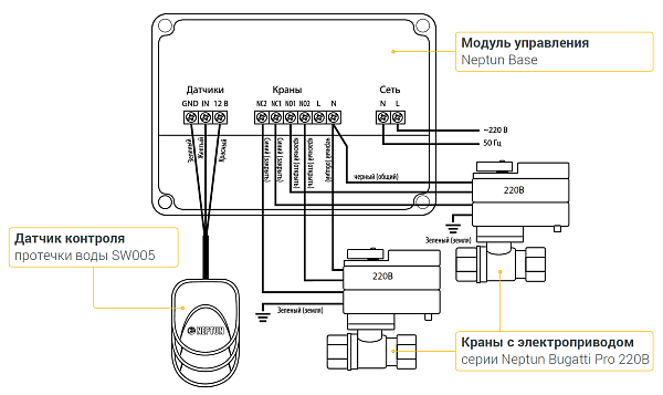 Система контроля протечки воды Neptun Bugatti Base 3/4"
